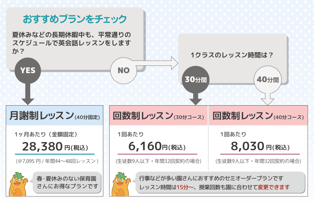 月謝制レッスンと回数制レッスンについてのプランチャート