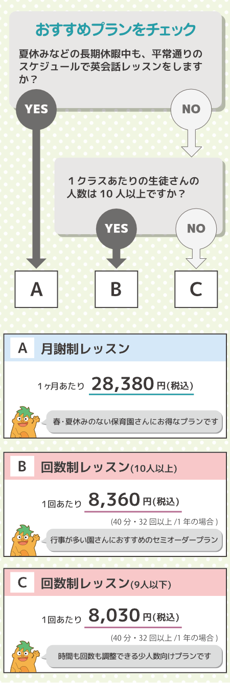 月謝制レッスンと回数制レッスンについてのプランチャート