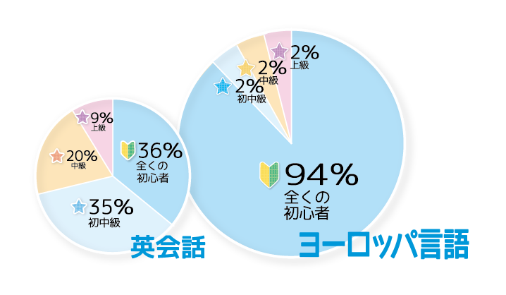 アートリンガル入会時のレベル