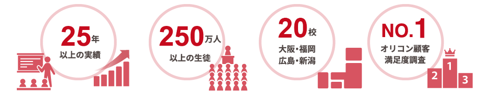 25年以上の実績。250万人以上の生徒。22校（広島・大阪・愛知・福岡・新潟）。NO.1オリコン顧客満足度調査