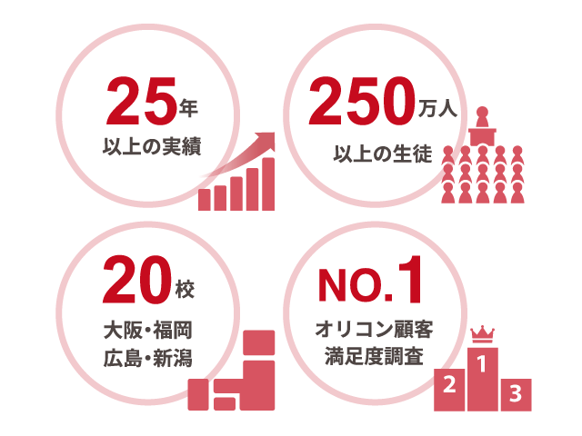 25年以上の実績。250万人以上の生徒。22校（広島・大阪・愛知・福岡・新潟）。NO.1オリコン顧客満足度調査