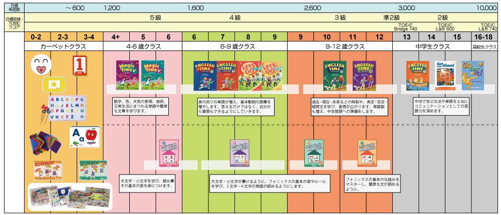 アートリンガル学習カリキュラム