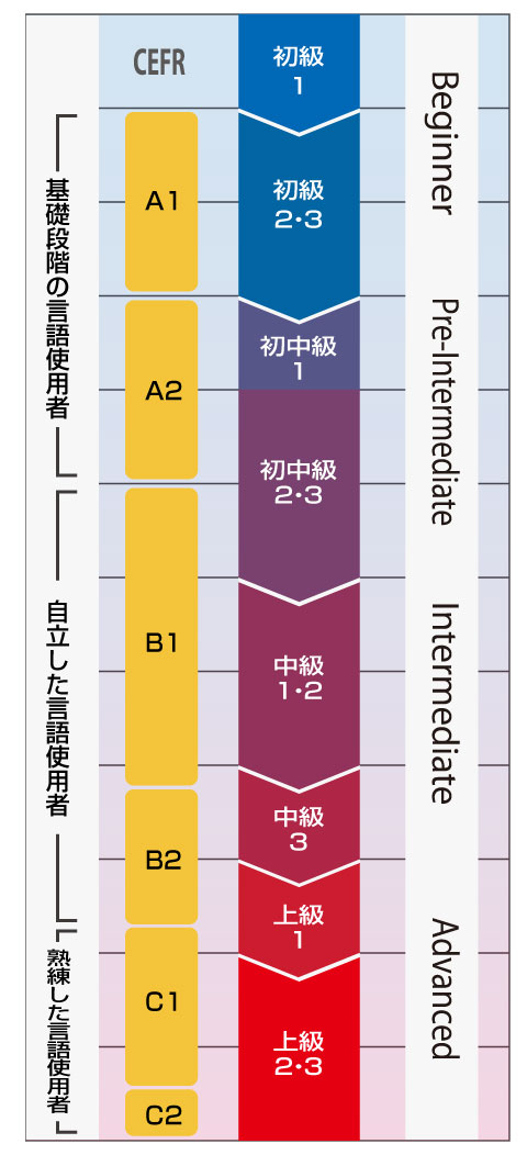 レベル